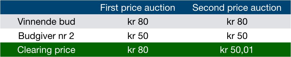 firsr price vs second price auction